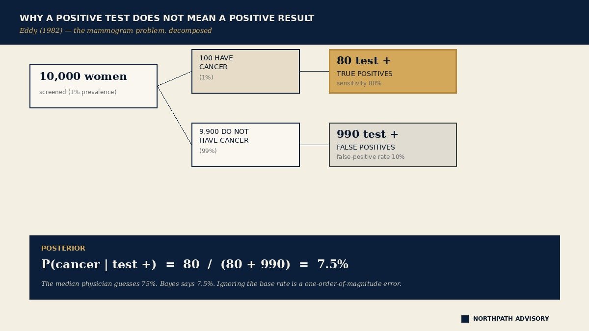 Bayes' Rule: Thomas Bayes (1763) and the Long-Term Investor 54 Decision tree decomposition of the Eddy 1982 mammogram problem showing the 7.5 percent posterior of cancer given a positive test.