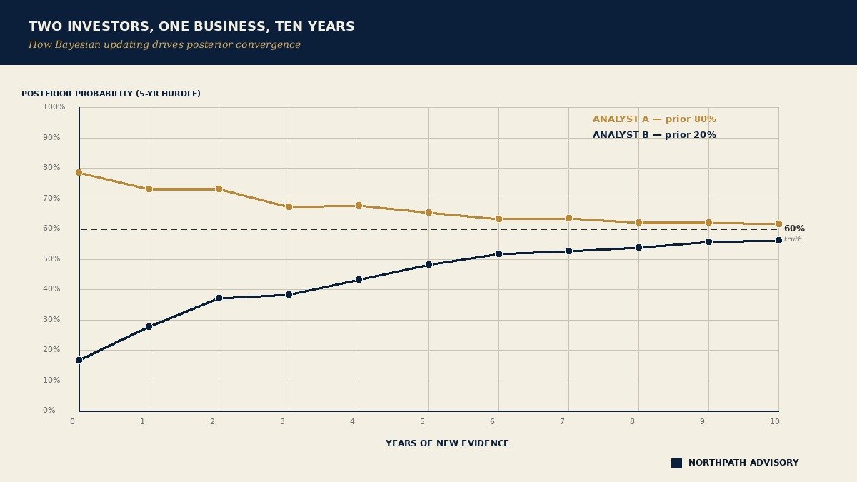 Bayes' Rule: Thomas Bayes (1763) and the Long-Term Investor 55 Line chart of two analysts updating priors from 80 percent and 20 percent toward a 60 percent truth over ten years.