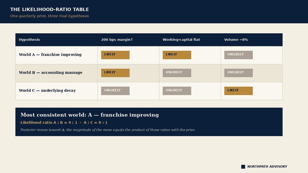 Bayes' Rule: Thomas Bayes (1763) and the Long-Term Investor 56 A three-by-three likelihood-ratio table mapping a quarterly print onto three rival hypotheses about a business.