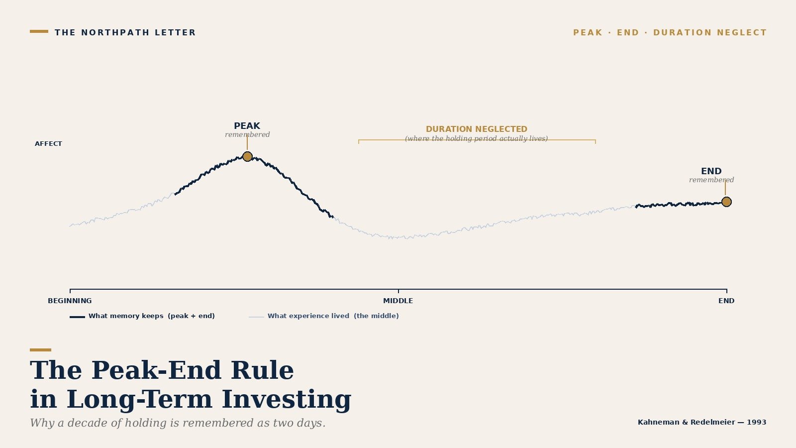 The Peak-End Rule: Why a Long-Term Investor's Memory of a Decade Is Anchored on Two Days — Kahneman & Redelmeier's 1993 Discovery and the Discipline of Honest Portfolio Review 1 behavioural cover peak end rule kahneman redelmeier 1993
