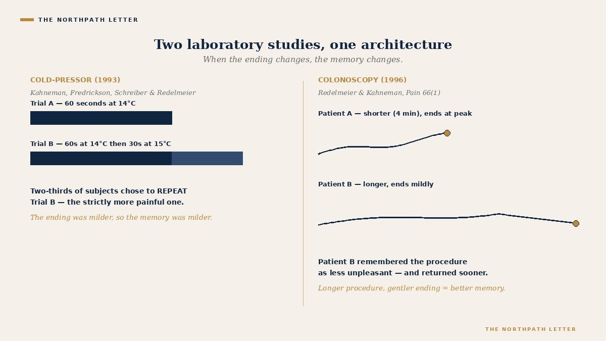 The Peak-End Rule: Why a Long-Term Investor's Memory of a Decade Is Anchored on Two Days — Kahneman & Redelmeier's 1993 Discovery and the Discipline of Honest Portfolio Review 2 Diptych of the 1993 cold-pressor and 1996 colonoscopy peak-end studies