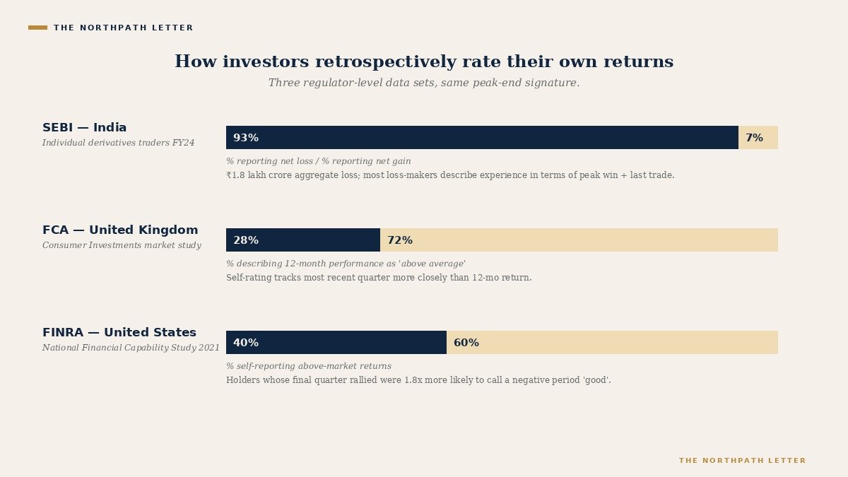 The Peak-End Rule: Why a Long-Term Investor's Memory of a Decade Is Anchored on Two Days — Kahneman & Redelmeier's 1993 Discovery and the Discipline of Honest Portfolio Review 3 Three regulator data sets showing peak-end signature in self-reported returns
