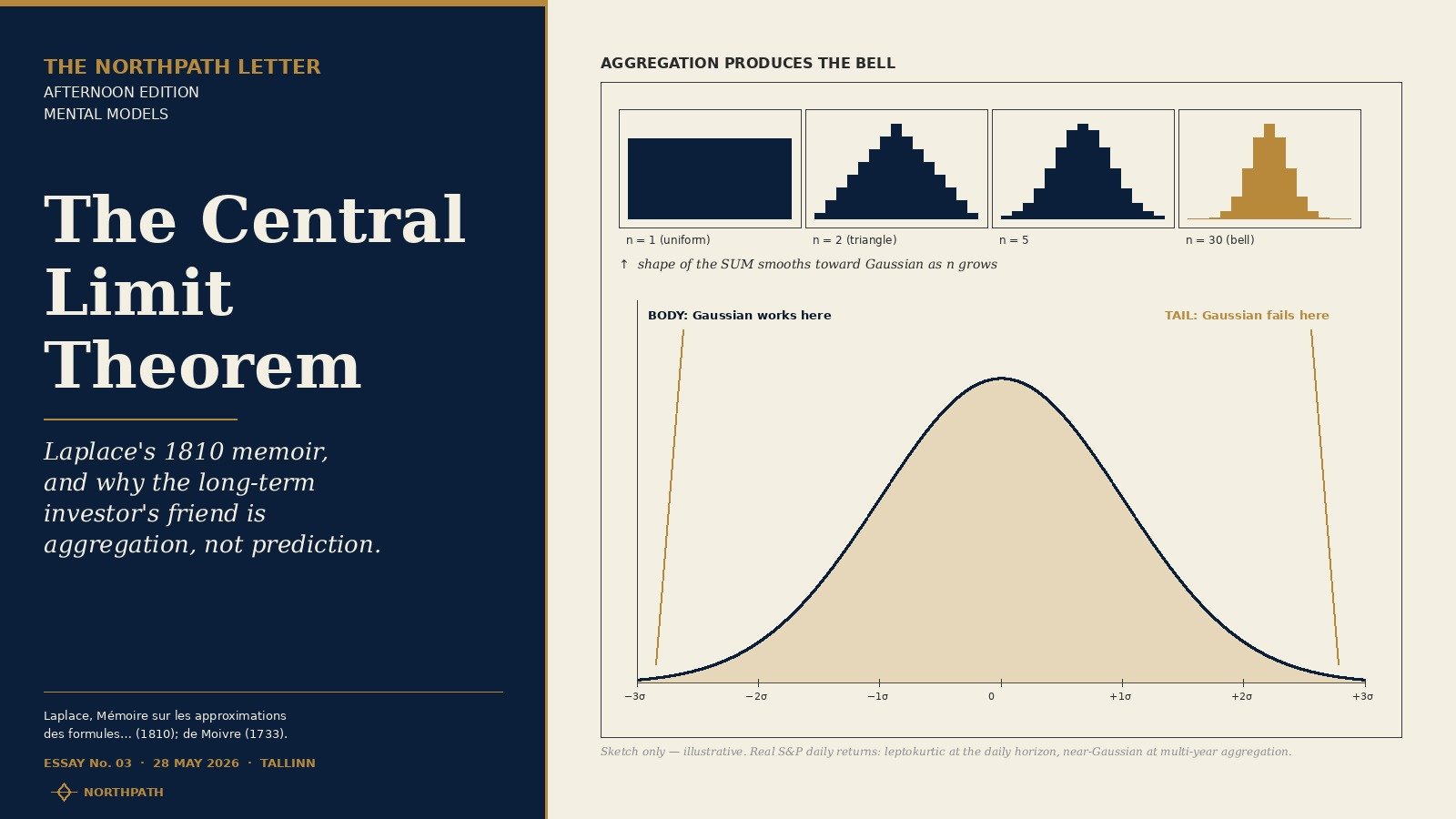 The Central Limit Theorem: Laplace's 1810 Memoir and Why the Long-Term Investor's Friend Is Aggregation, Not Prediction 1 Editorial cover with bell curve and convergence histograms for the Central Limit Theorem essay