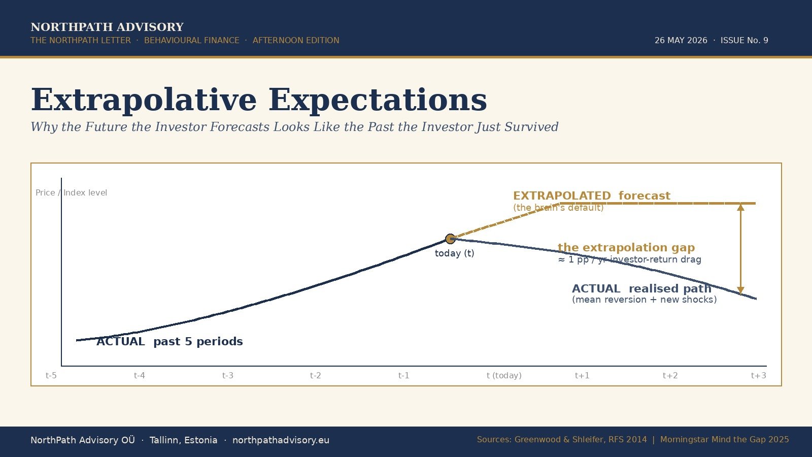 Extrapolative Expectations: Why the Future the Investor Forecasts Looks Like the Past the Investor Just Survived 41 Extrapolative Expectations: Why the Future the Investor Forecasts Looks Like the Past the Investor Just Survived