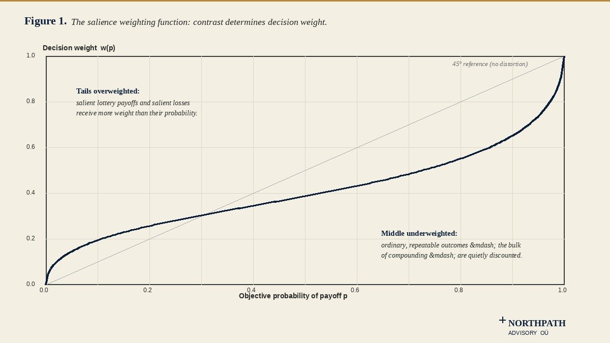 The Tyranny of the Vivid: Salience Theory and the Long-Term Investor 58 The salience weighting function