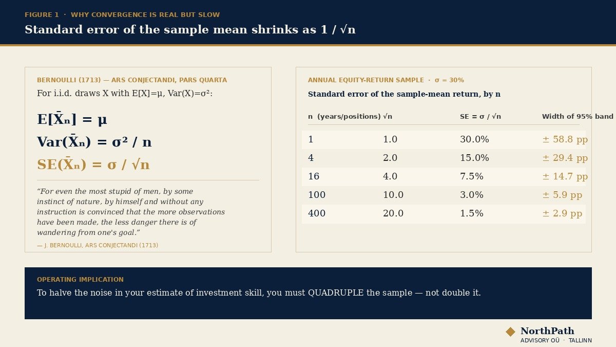 The Law of Large Numbers: Bernoulli's 1713 Golden Theorem and the Long-Term Equity Investor 38 Standard error of the sample mean shrinks as one over the square root of n. Table shows that going from ten observations to one thousand observations multiplies precision by ten, not one hundred.