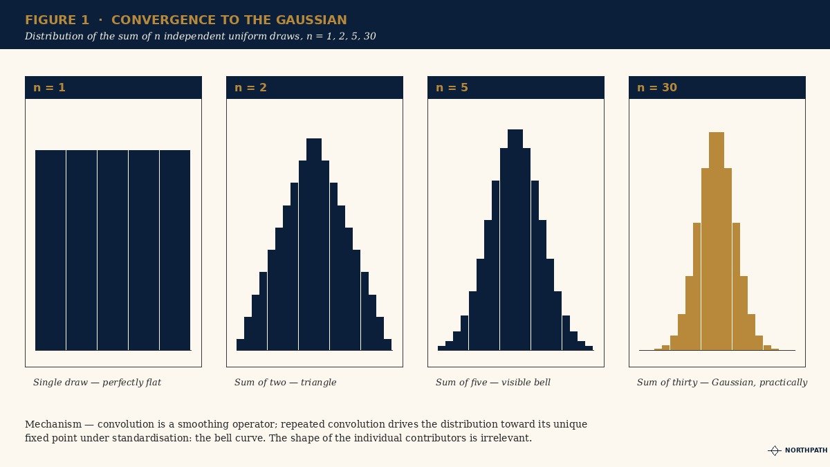 The Central Limit Theorem: Laplace's 1810 Memoir and Why the Long-Term Investor's Friend Is Aggregation, Not Prediction 2 Convergence to Gaussian: distribution of sums of independent uniform variables for n=1, n=2, n=5, n=30, showing the bell curve emerging from aggregation