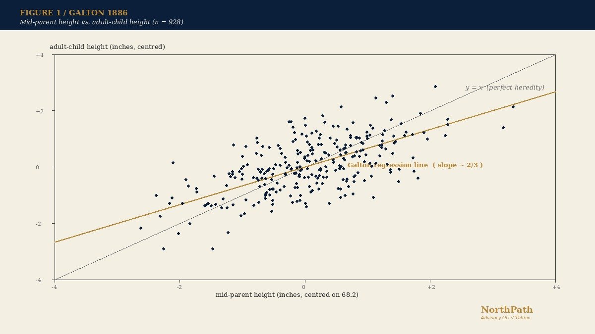 Regression to the Mean: Francis Galton's 1886 Discovery and Why the Long-Term Equity Investor Must Tell Skill From Statistical Gravity 2 Scatter of mid-parent height vs adult-child height, with the slope-2/3 Galton regression line and a 45-degree perfect-heredity line.