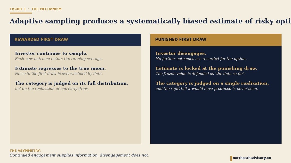 The Hot-Stove Effect: Denrell and March's 2001 Adaptive-Sampling Model and Why a Single Punishing Draw Permanently Distorts an Investor's Estimate of an Entire Category 2 Two-panel mechanism diagram: rewarded first draw vs. punished first draw.