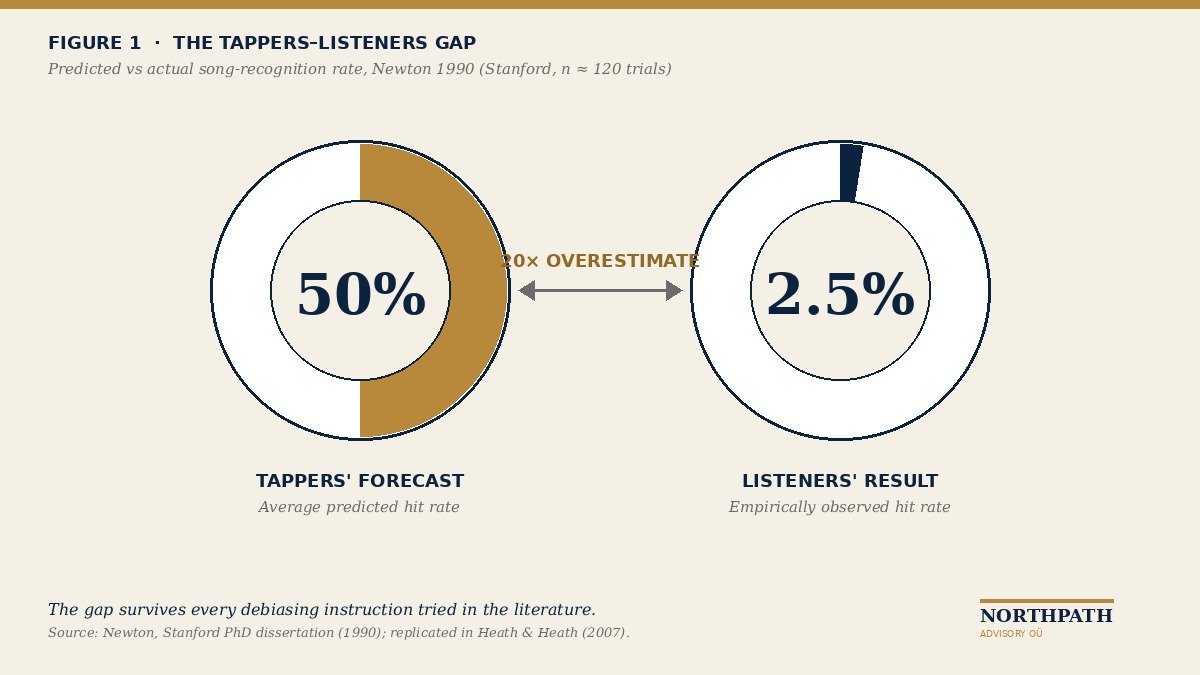 The Tappers-Listeners gap: a stylised illustration of the curse of knowledge