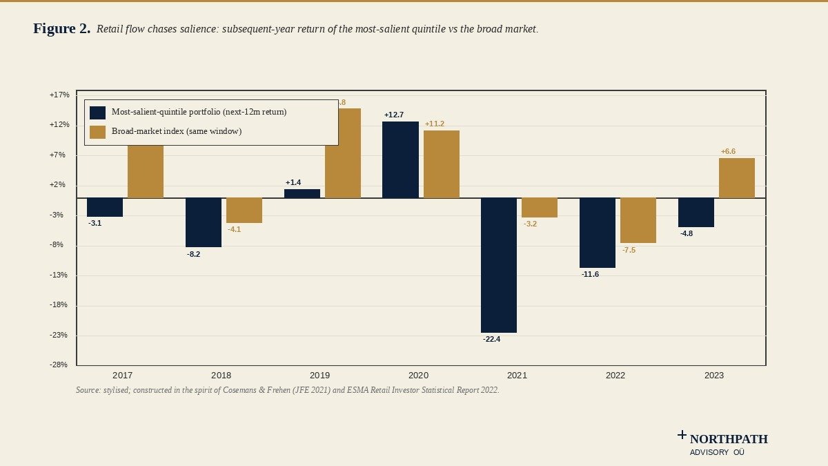 The Tyranny of the Vivid: Salience Theory and the Long-Term Investor 59 Retail flow chases salience