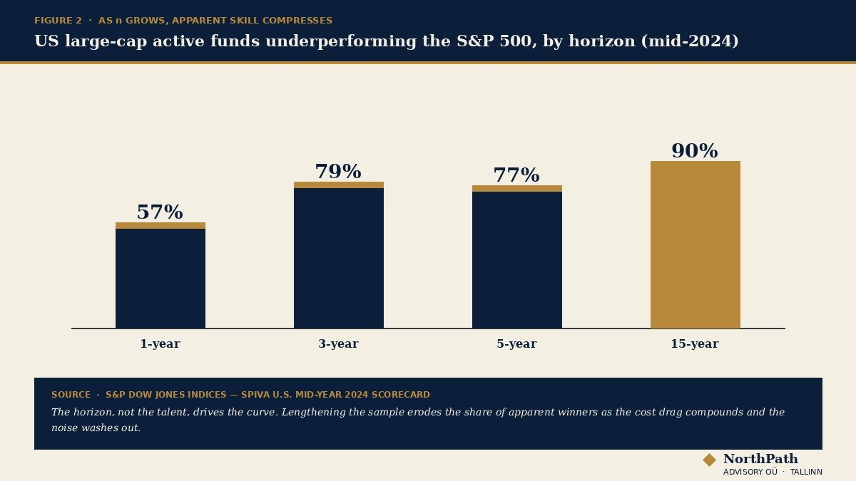 The Law of Large Numbers: Bernoulli's 1713 Golden Theorem and the Long-Term Equity Investor 39 SPIVA bar chart: share of US large-cap active mutual funds that underperformed the S&P 500 over one, five and fifteen year horizons. Underperformance rises from sixty per cent at one year to nearly ninety per cent at fifteen years.