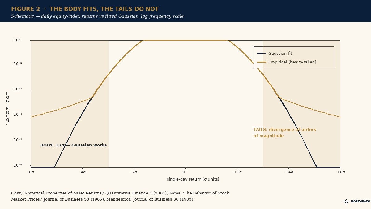 The Central Limit Theorem: Laplace's 1810 Memoir and Why the Long-Term Investor's Friend Is Aggregation, Not Prediction 3 Bar chart comparing empirical S&P 500 daily return distribution to fitted Gaussian: body fits closely, tails diverge by orders of magnitude beyond ±4σ