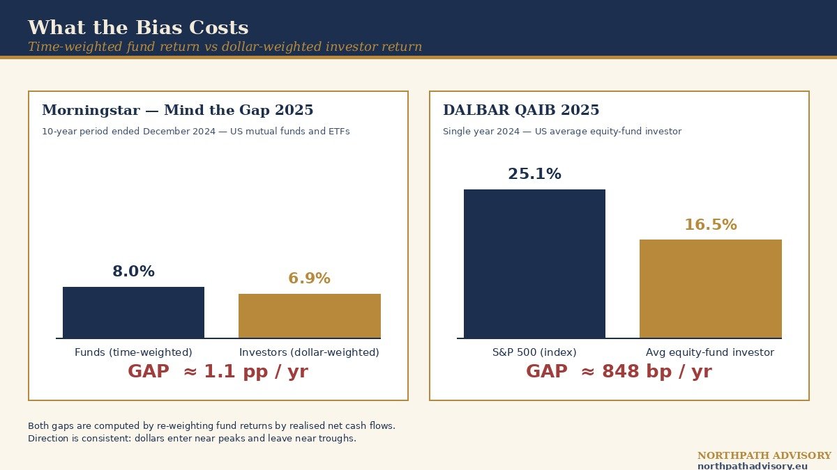 Extrapolative Expectations: Why the Future the Investor Forecasts Looks Like the Past the Investor Just Survived 43 Time-weighted fund return vs dollar-weighted investor return