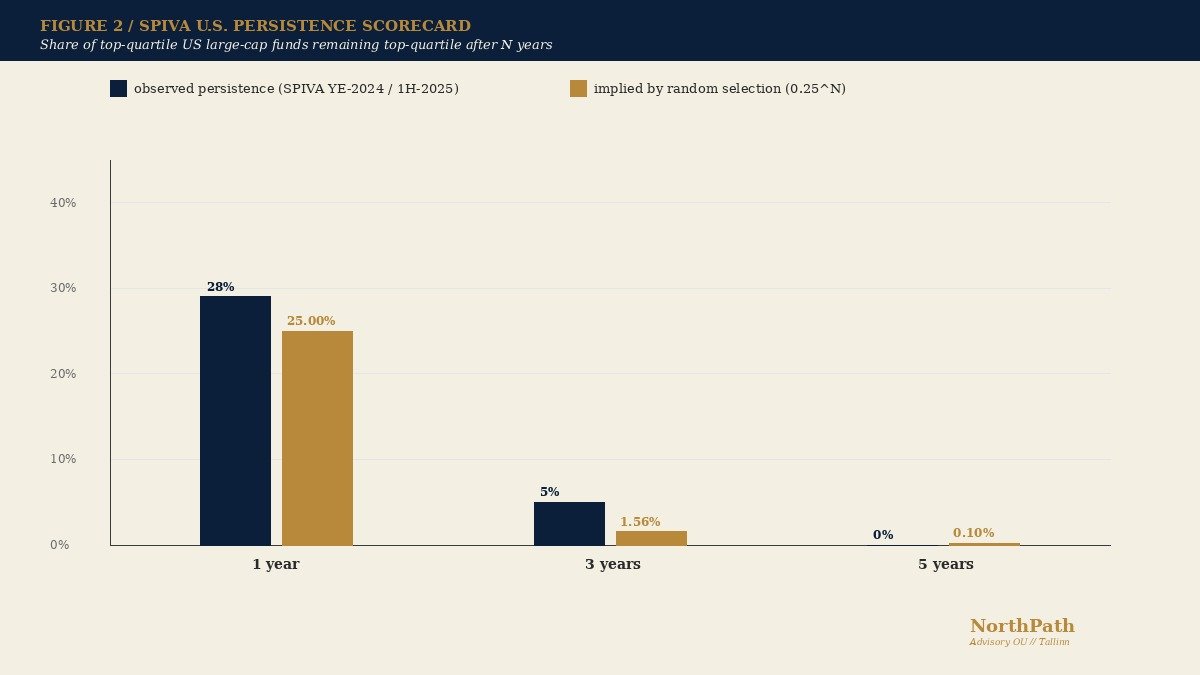 Regression to the Mean: Francis Galton's 1886 Discovery and Why the Long-Term Equity Investor Must Tell Skill From Statistical Gravity 3 Bar chart contrasting observed top-quartile fund persistence (per the SPIVA scorecards) against the share implied by random selection.