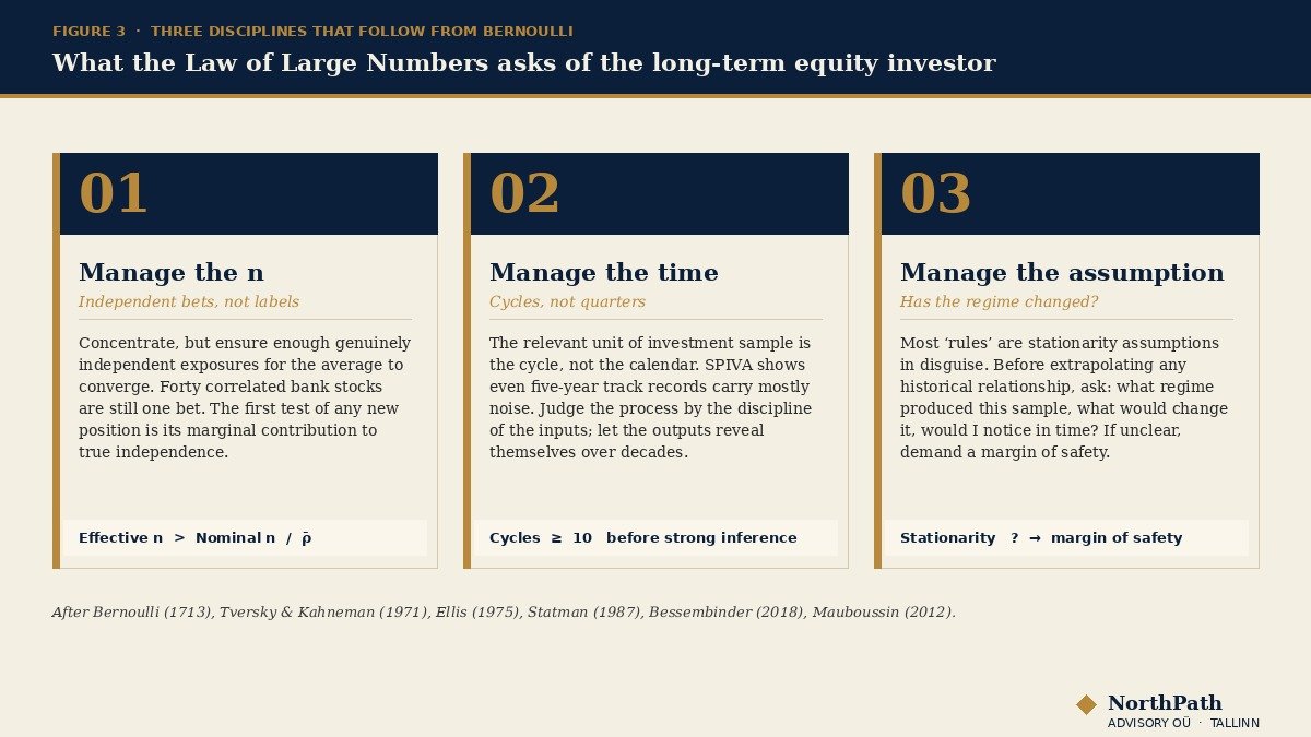 The Law of Large Numbers: Bernoulli's 1713 Golden Theorem and the Long-Term Equity Investor 40 Three operating disciplines drawn from the Law of Large Numbers: independent bets, long horizons before judging skill, and a regime-change check before extrapolating.