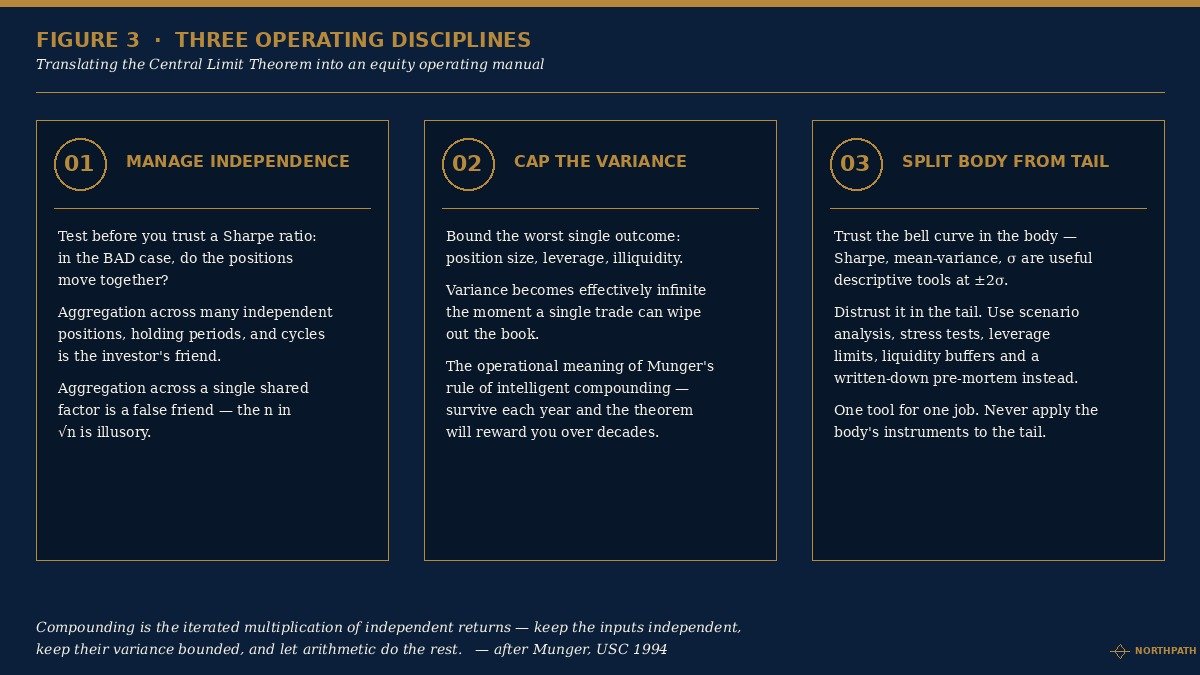 The Central Limit Theorem: Laplace's 1810 Memoir and Why the Long-Term Investor's Friend Is Aggregation, Not Prediction 4 Three-card framework: discipline 1 manage independence, discipline 2 cap variance, discipline 3 separate body from tail