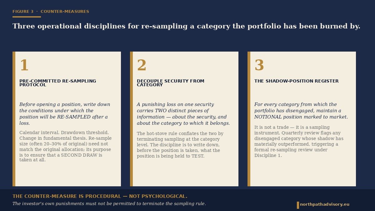 The Hot-Stove Effect: Denrell and March's 2001 Adaptive-Sampling Model and Why a Single Punishing Draw Permanently Distorts an Investor's Estimate of an Entire Category 4 Three counter-measure disciplines: pre-committed re-sampling protocol, decouple security from category, shadow-position register.