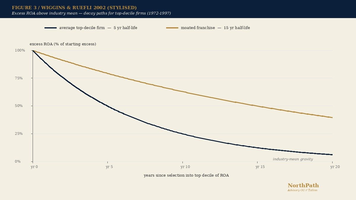 Regression to the Mean: Francis Galton's 1886 Discovery and Why the Long-Term Equity Investor Must Tell Skill From Statistical Gravity 4 Two decay curves showing how excess return on assets above the industry mean half-lives away over 20 years for an average firm and for a moated franchise.