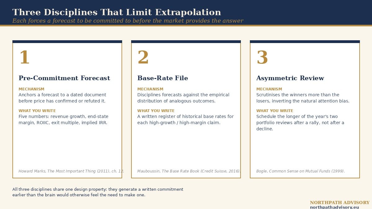 Extrapolative Expectations: Why the Future the Investor Forecasts Looks Like the Past the Investor Just Survived 44 Three disciplines that limit extrapolation