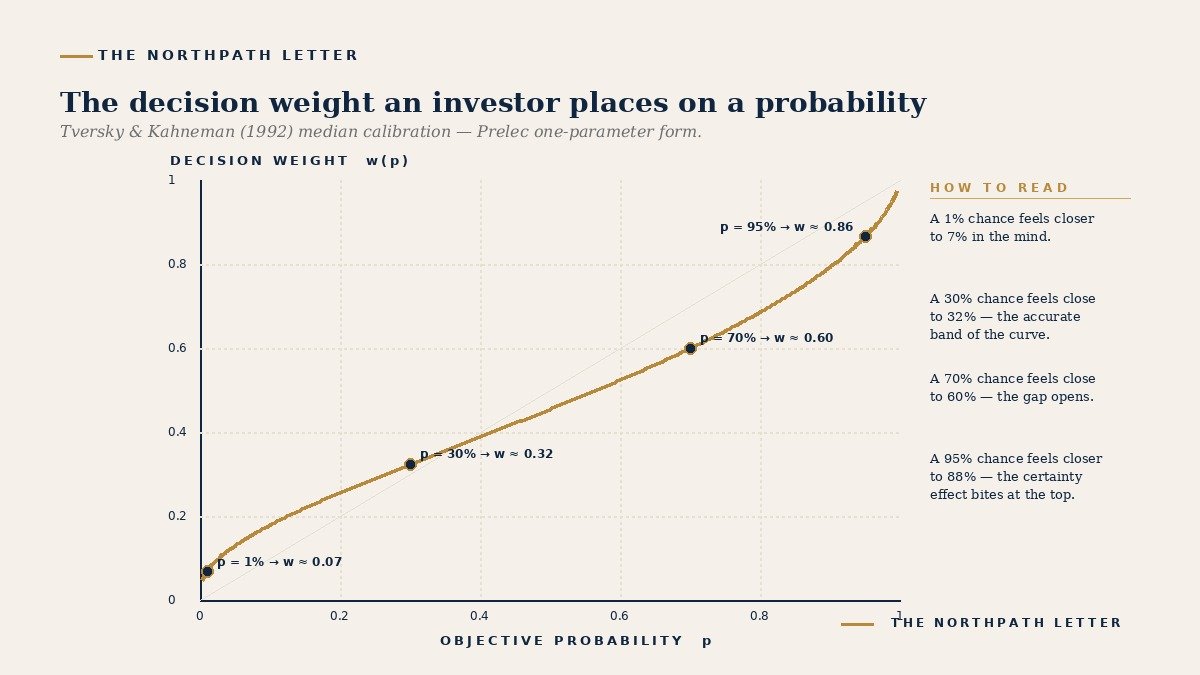 Probability Weighting and the Fourfold Pattern: Tversky and Kahneman's 1992 Cumulative Prospect Theory and Why the Long-Term Investor Routinely Misprices Both Tails of the Distribution 30 The inverse-S probability weighting curve, calibrated from Tversky and Kahneman 1992