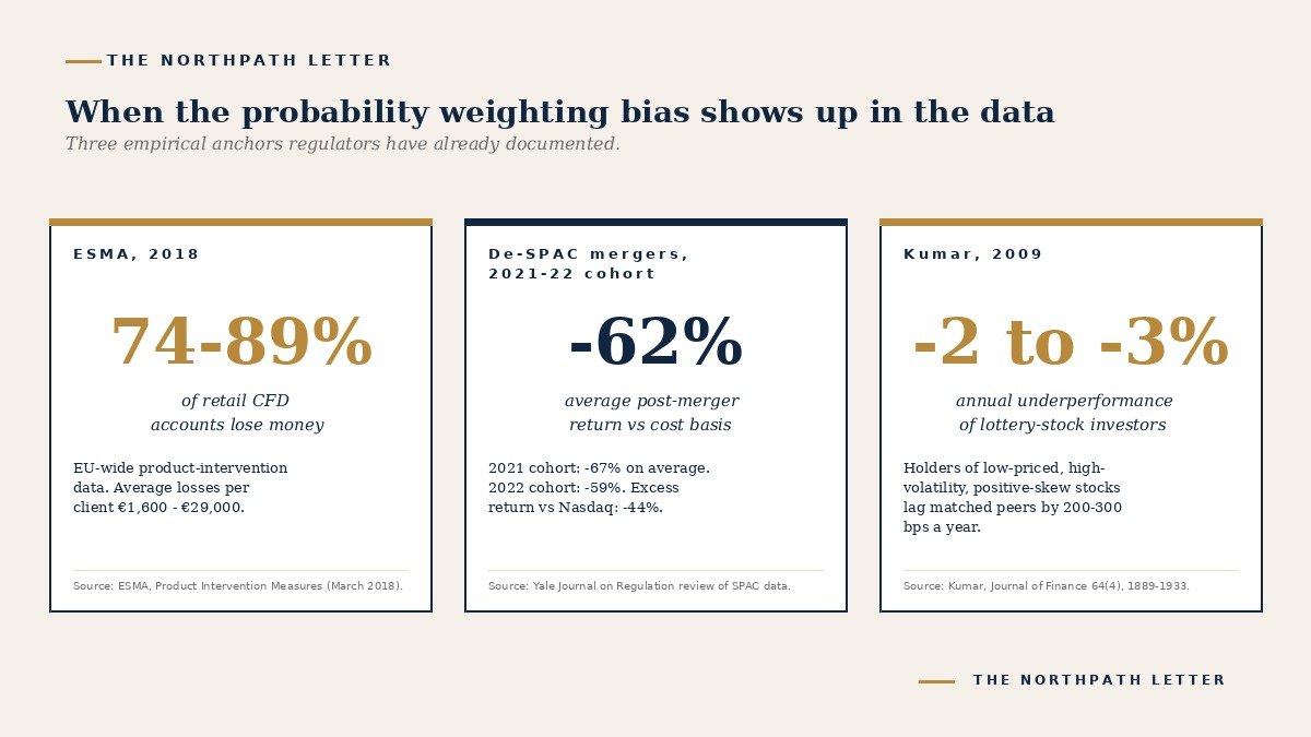 Probability Weighting and the Fourfold Pattern: Tversky and Kahneman's 1992 Cumulative Prospect Theory and Why the Long-Term Investor Routinely Misprices Both Tails of the Distribution 31 Three empirical anchors for the probability weighting bias from regulators and academic literature