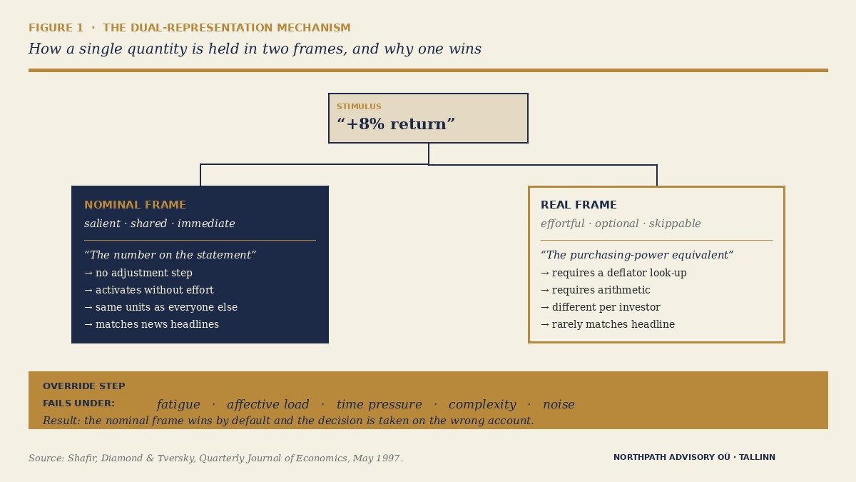 Money Illusion: Shafir, Diamond and Tversky's 1997 Discovery and Why the Long-Term Equity Investor Routinely Confuses Nominal Returns With Real Wealth 6 Money illusion mechanism — nominal vs real representations and where the override fails
