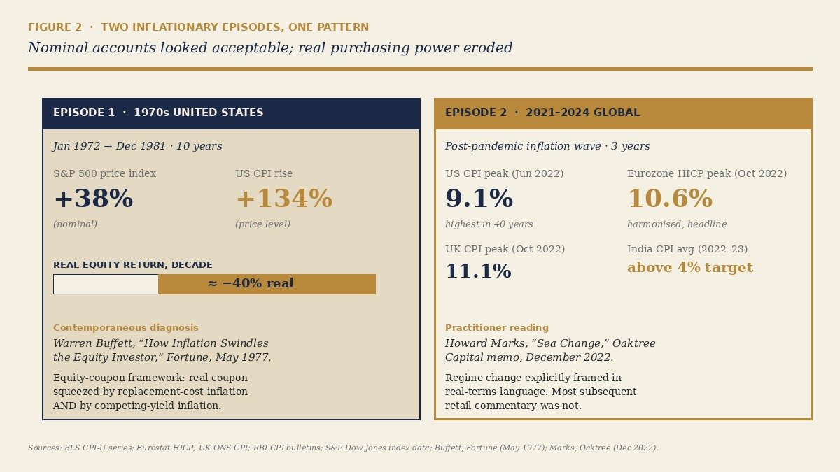 Money Illusion: Shafir, Diamond and Tversky's 1997 Discovery and Why the Long-Term Equity Investor Routinely Confuses Nominal Returns With Real Wealth 7 Nominal vs real returns in two inflationary episodes — 1970s US and 2021-2024 global
