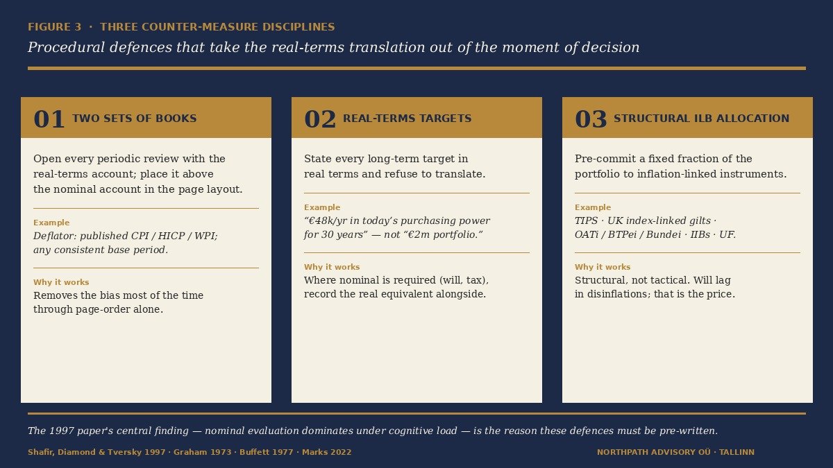 Money Illusion: Shafir, Diamond and Tversky's 1997 Discovery and Why the Long-Term Equity Investor Routinely Confuses Nominal Returns With Real Wealth 8 Three counter-measure disciplines for money illusion