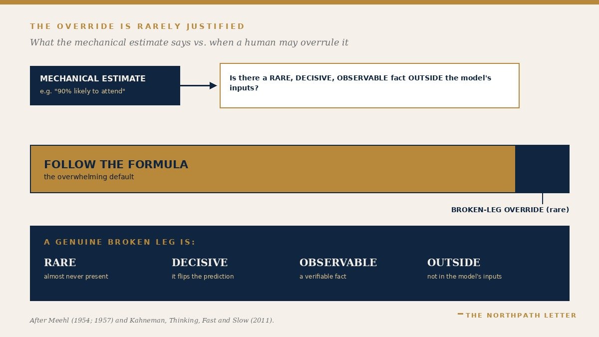 Decision diagram: follow the mechanical formula by default; override only for a rare, decisive, observable broken-leg fact outside the model's inputs.