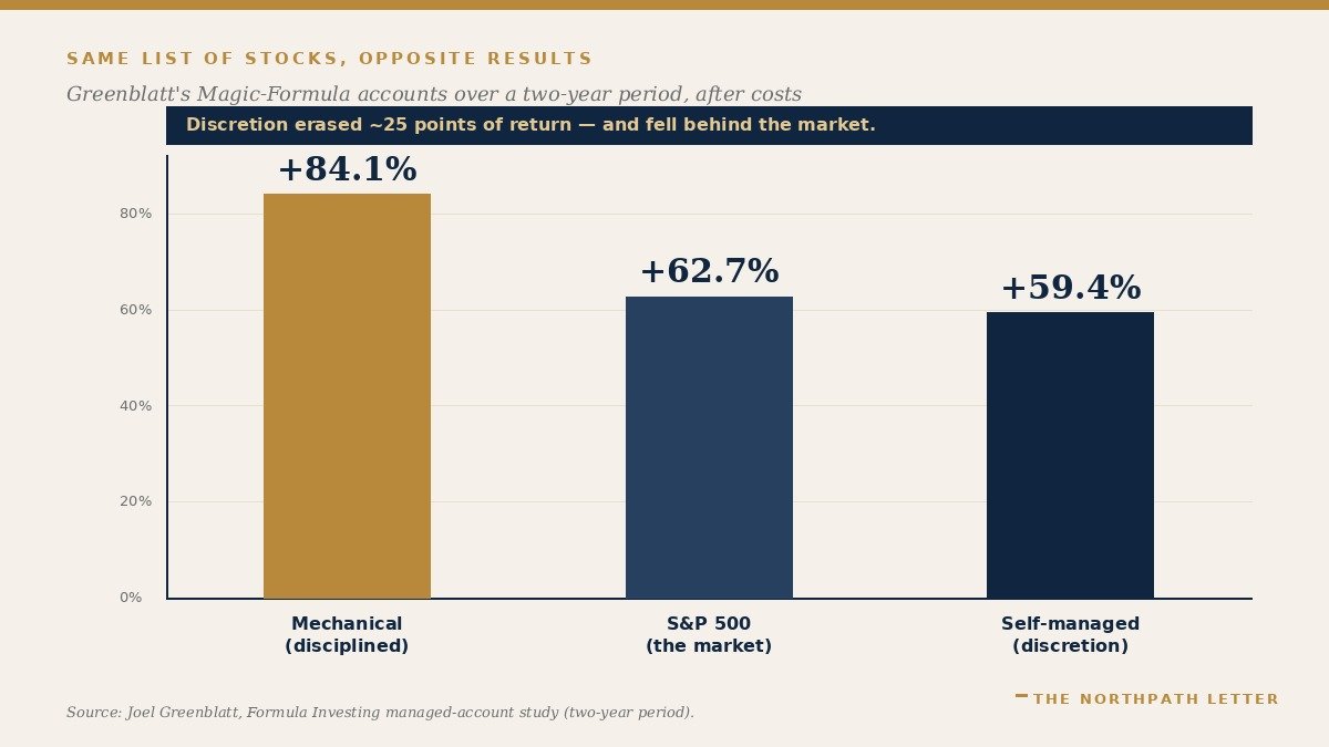 Bar chart: disciplined mechanical accounts +84.1%, S&P 500 +62.7%, self-managed discretionary accounts +59.4% over a two-year period, after costs.