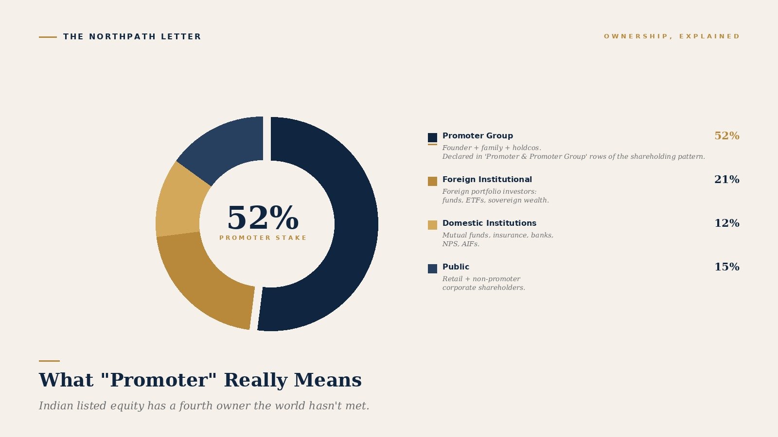 What “Promoter” Means in Indian Listed Equity — and Why It Changes Everything