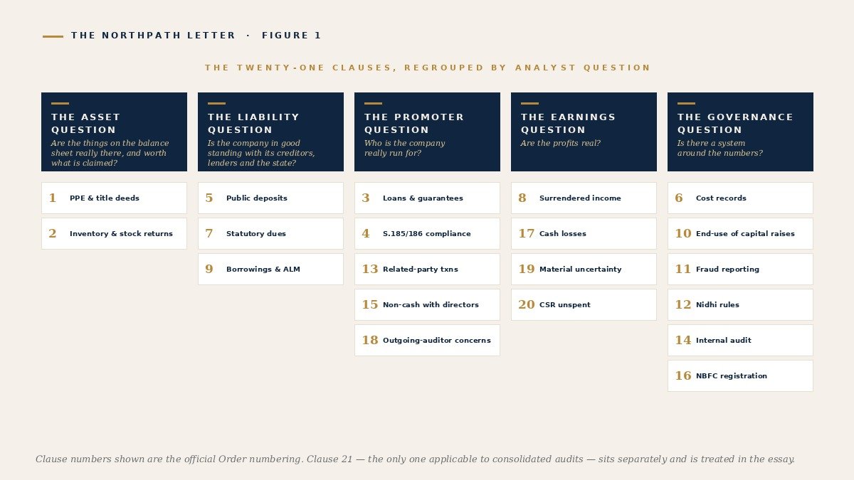 The twenty-one CARO 2020 clauses regrouped under five analyst questions