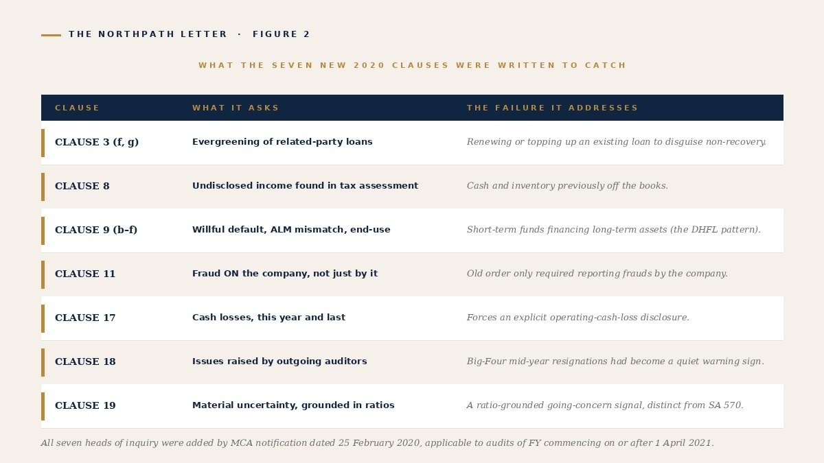 The seven new clauses introduced in CARO 2020 and the specific corporate failures each was written to address