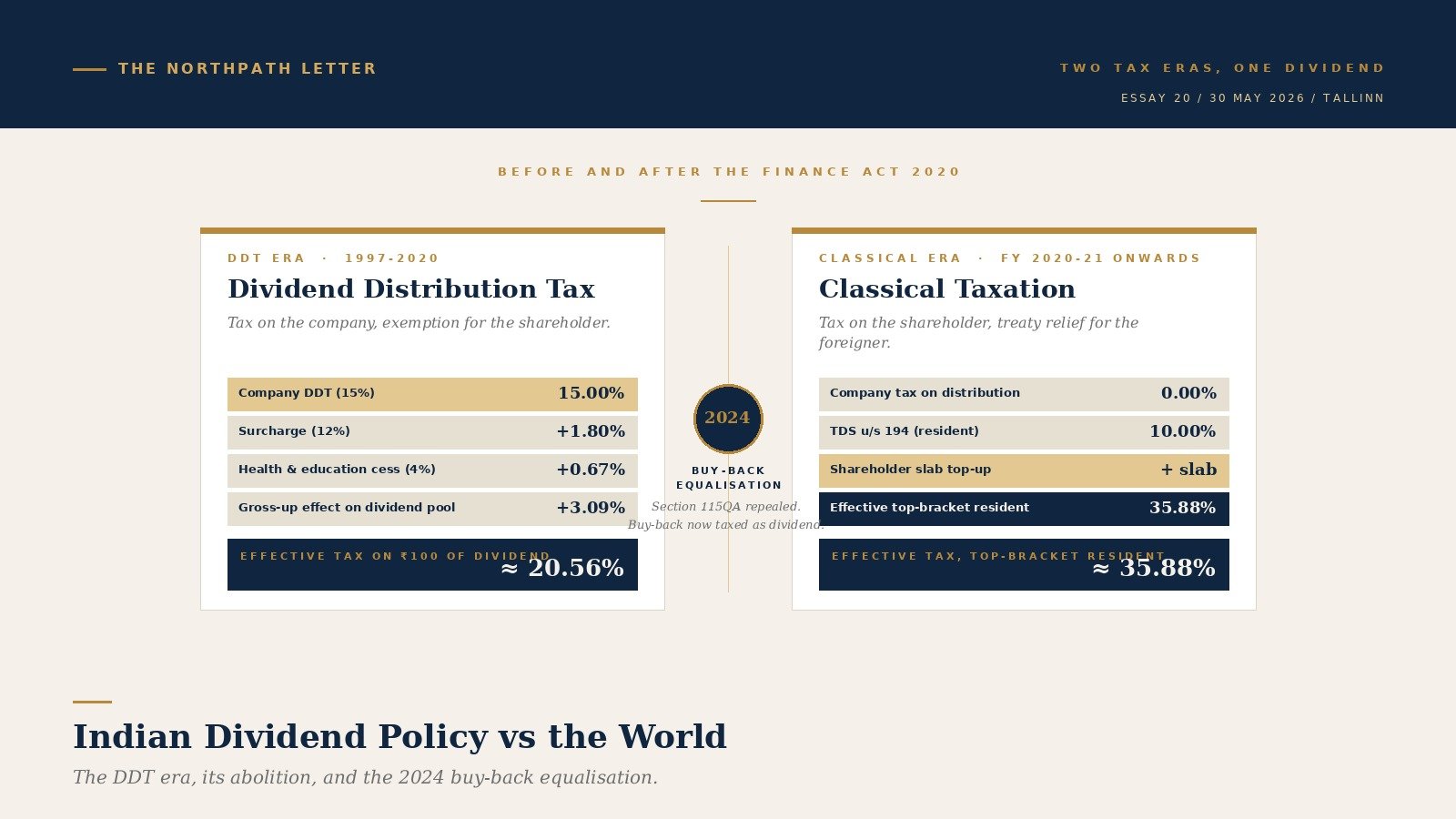 northpath indian dividend policy vs us eu norms cover