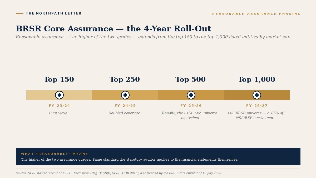BRSR Core assurance phasing 2023-2027