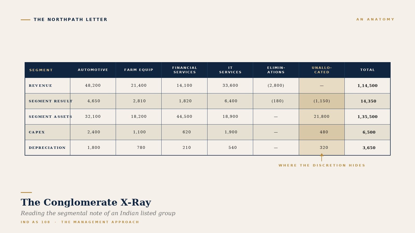 Reading Indian Segmental Disclosures: Ind AS 108, the Management Approach, and the Conglomerate X-Ray