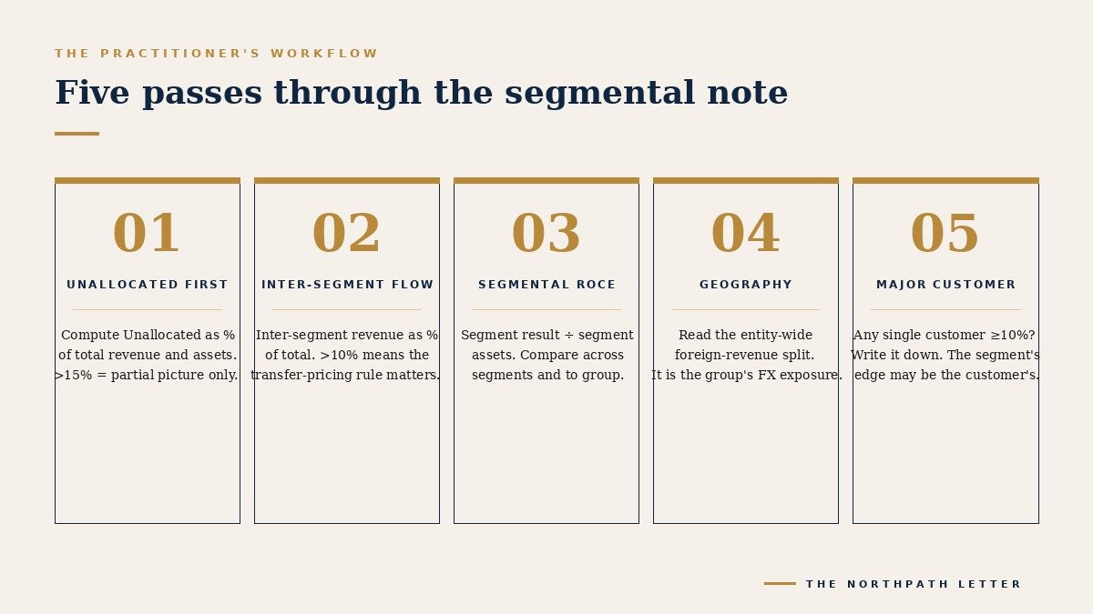 Five passes through the segmental note