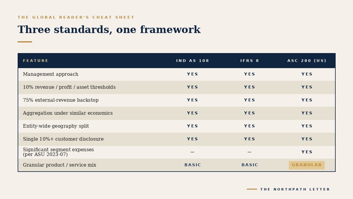 Three standards, one framework