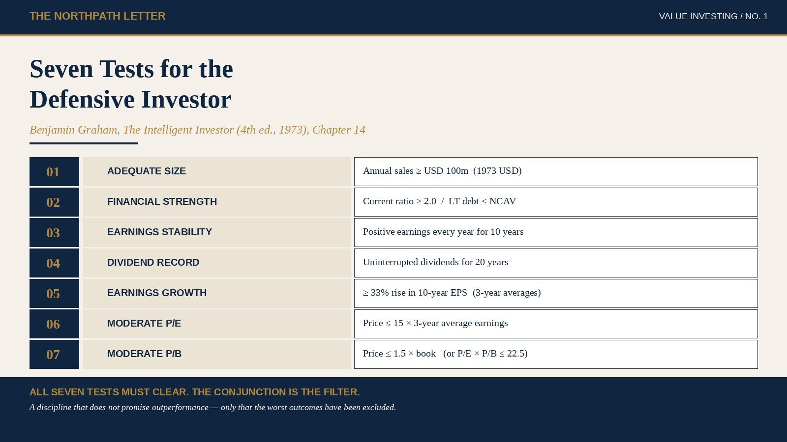Graham's Seven Tests for the Defensive Investor: The 1973 Quantitative Screen That Still Filters the Global Equity Universe 17 Graham’s Seven Tests for the Defensive Investor: The 1973 Quantitative Screen That Still Filters the Global Equity Universe