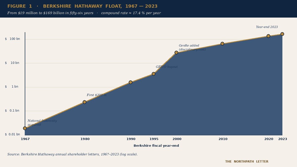 Float Economics: How an Insurance Balance Sheet Became the Most Powerful Compounding Engine in Modern Finance 69 Berkshire Hathaway insurance float, 1967 to 2023