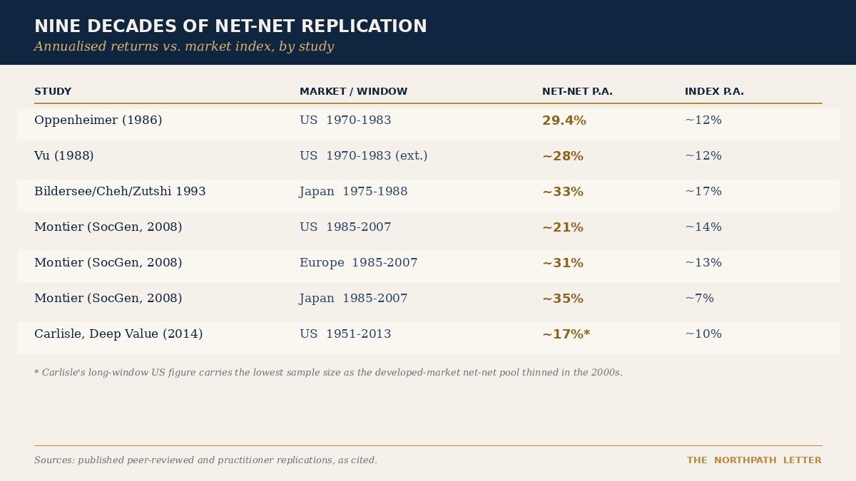 Annualised returns of Graham net-net portfolios across nine decades of academic replication.