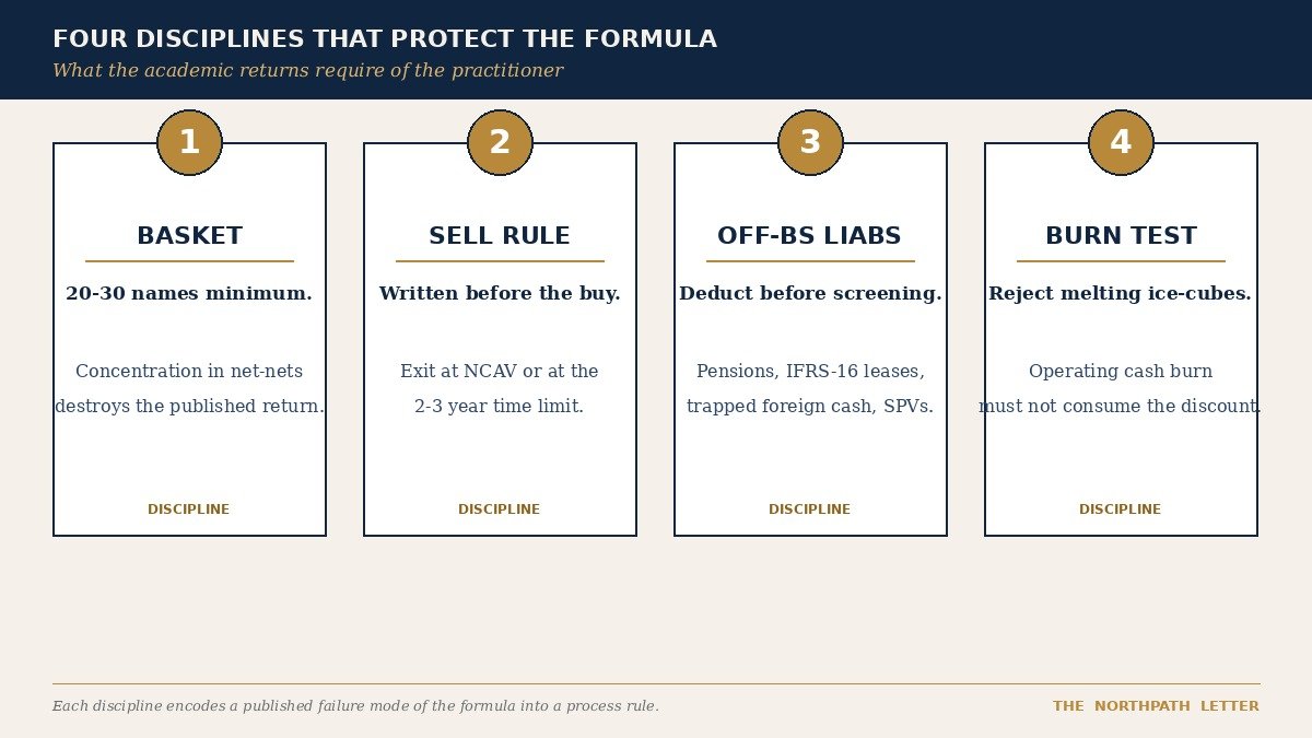 The four process disciplines that protect the net-net formula: basket, sell rule, off-balance-sheet liabilities, burn test.