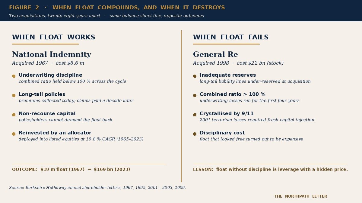 Float Economics: How an Insurance Balance Sheet Became the Most Powerful Compounding Engine in Modern Finance 70 When float compounds and when it destroys: National Indemnity 1967 versus General Re 1998