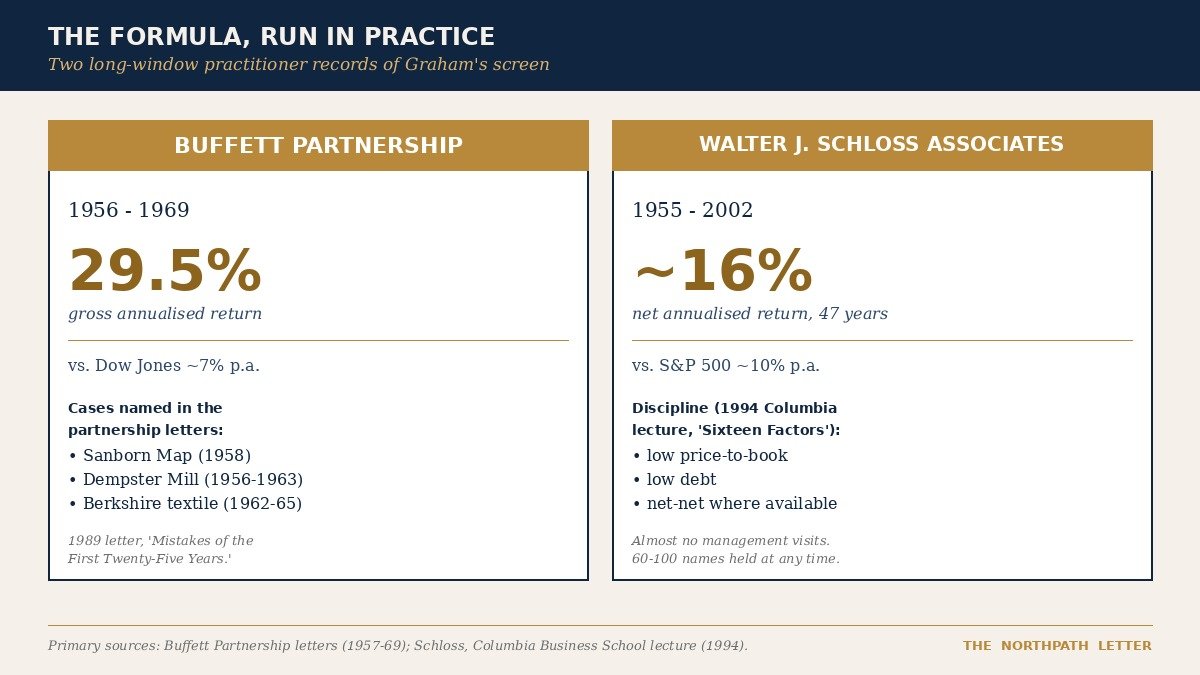 The two long-window practitioner records of Graham's net-net formula: Buffett Partnership 1956-1969 and Walter J. Schloss Associates 1955-2002.