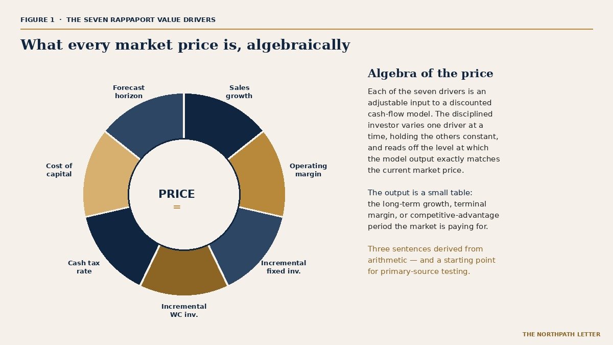 Expectations Investing: How Alfred Rappaport and Michael Mauboussin's 2001 Framework Asks the Long-Term Investor to Read the Price as a Forecast 50 Seven Rappaport value drivers donut chart