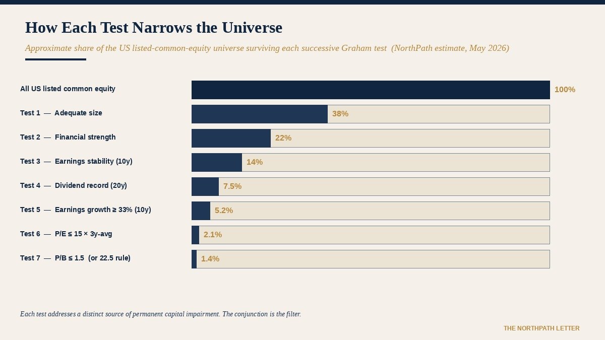 Graham's Seven Tests for the Defensive Investor: The 1973 Quantitative Screen That Still Filters the Global Equity Universe 18 Figure 1. How each successive Graham test reduces the qualifying universe. Each test addresses a distinct source of permanent capital impairment; the conjunction is the filter.