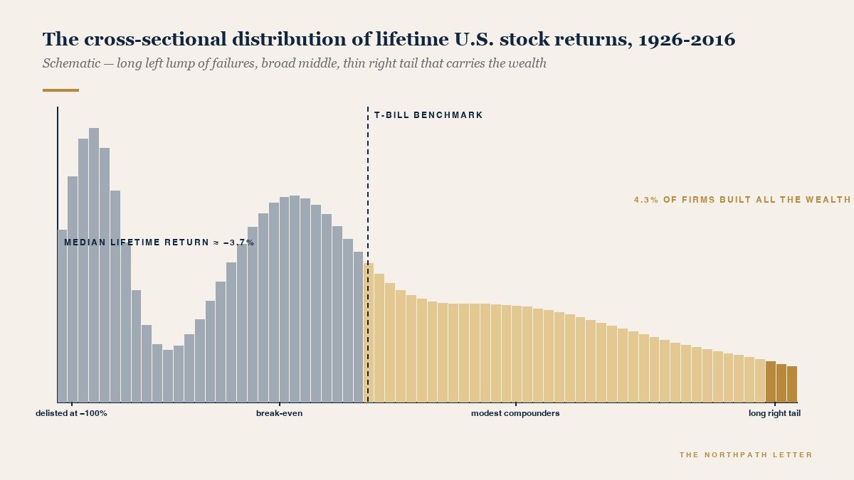 The Long Tail of Equity Returns: Hendrik Bessembinder's 2018 and 2023 Findings, and What They Demand of the Long-Term Investor 65 Distribution of lifetime stock returns shows fat positive tail.