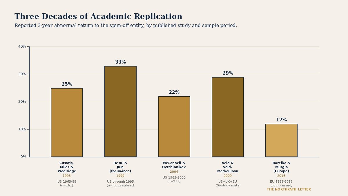 Spin-Off Investing: Joel Greenblatt's 1997 Framework and Three Decades of Academic Evidence on Corporate Separations 35 Three-year abnormal returns to spun-off entities by academic study