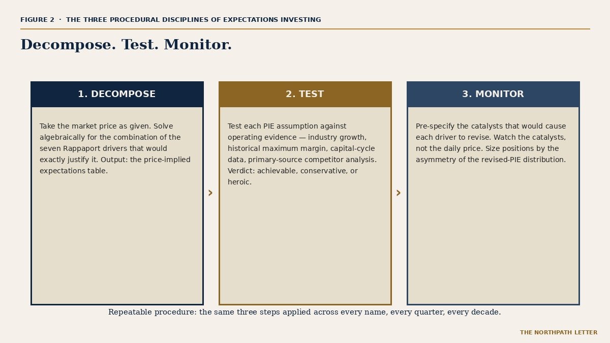 Expectations Investing: How Alfred Rappaport and Michael Mauboussin's 2001 Framework Asks the Long-Term Investor to Read the Price as a Forecast 52 Three procedural disciplines: decompose, test, monitor